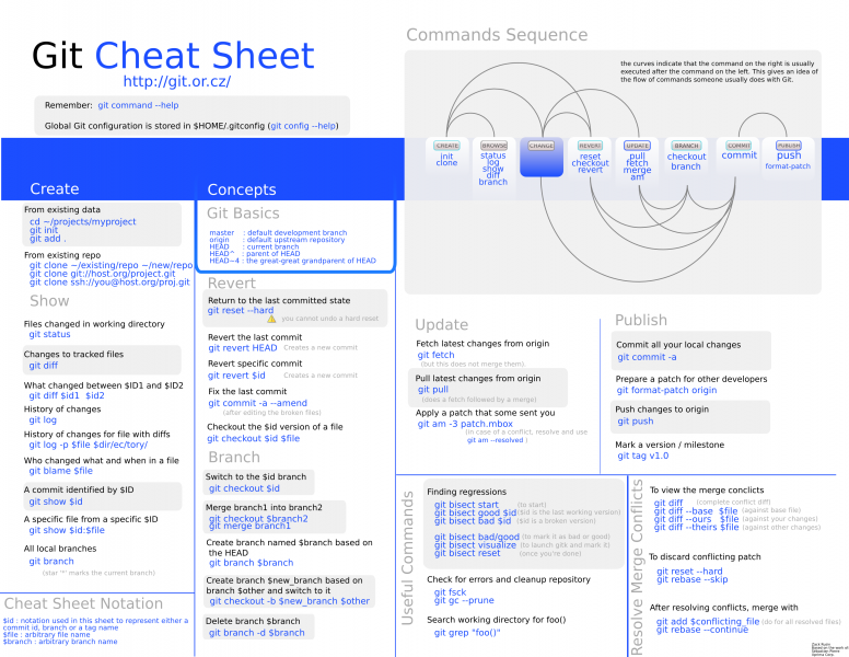 Datei:Git-cheat-sheet-large.png
