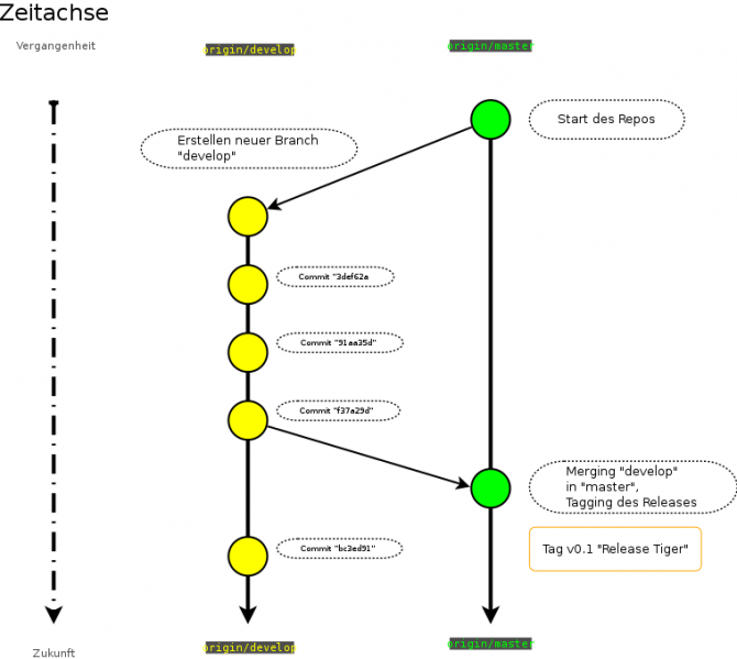 Datei:Git-workflow-two branches.png